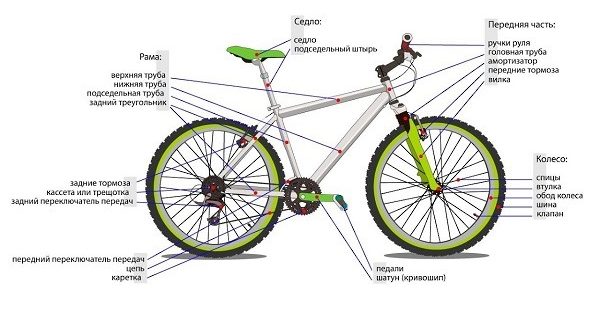 Wie ein Fahrrad aufgebaut ist und woraus es besteht - schematische Darstellung mit Bezeichnung der Teile